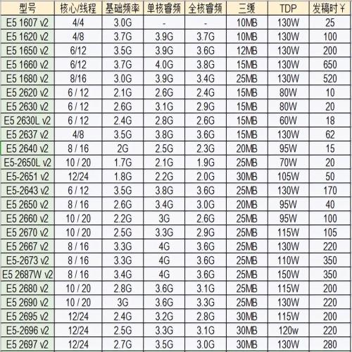 I7级、I9级至强处理器E5V2全系列参数，垃圾佬必备