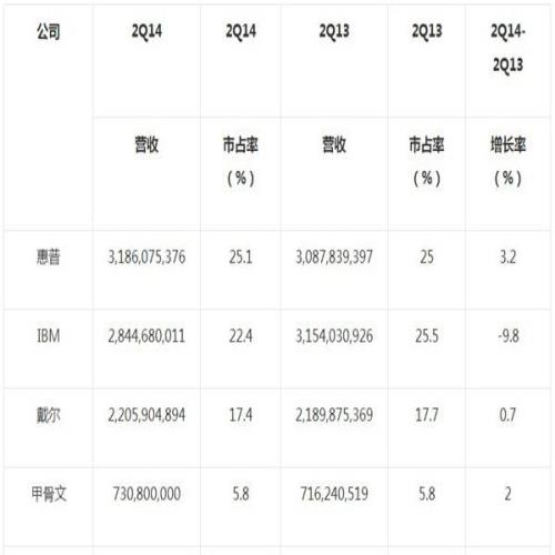 戴尔盼与客户达到共赢 新一代PowerEdge服务器亮相