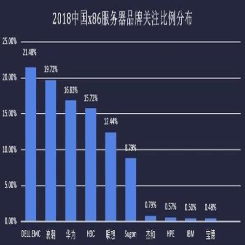 拥抱春天 2018年中国x86服务器市场研究报告