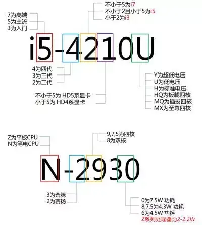 看不懂CPU？学会看CPU只要五分钟