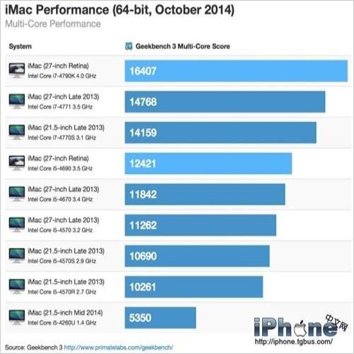 高配Retina 5K iMac跑分超过低配全新Mac Pro