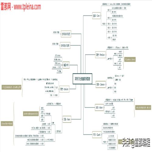 科普贴，英特尔处理器品牌介绍：酷睿、奔腾、赛扬、至强等等