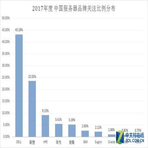 2017年中国x86服务器市场研究报告