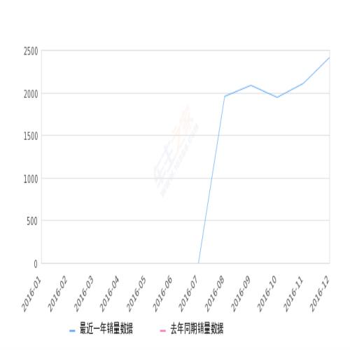 2016年12月份比亚迪e5销量2420台，环比增长14.53%