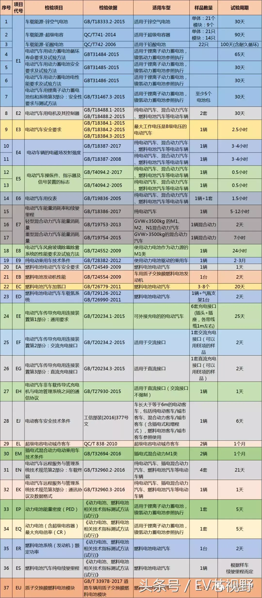 「图文加精」新能源汽车《公告》检测项目最新最完整试验方案