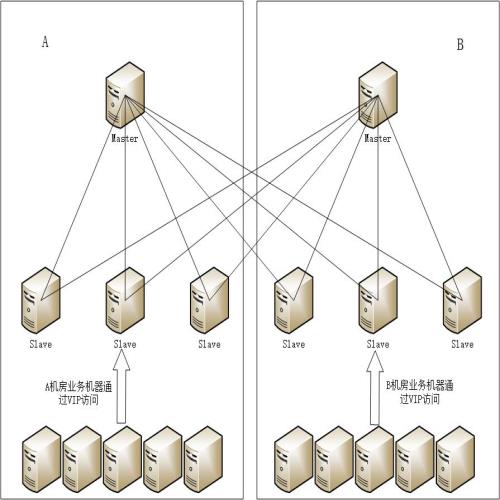 DNS 集群架构和优化