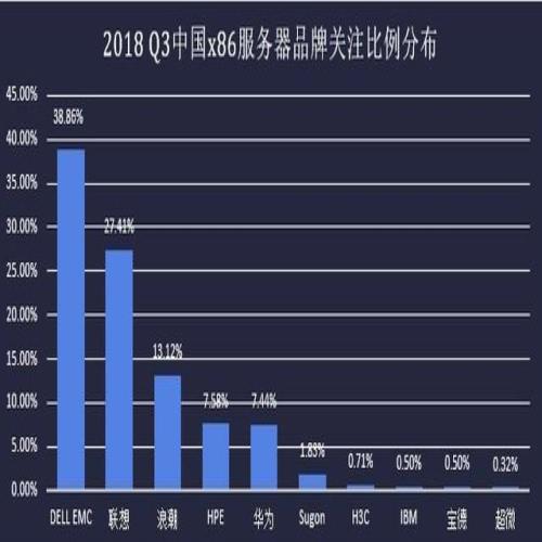 2018年Q3中国x86服务器报告：国产有可为