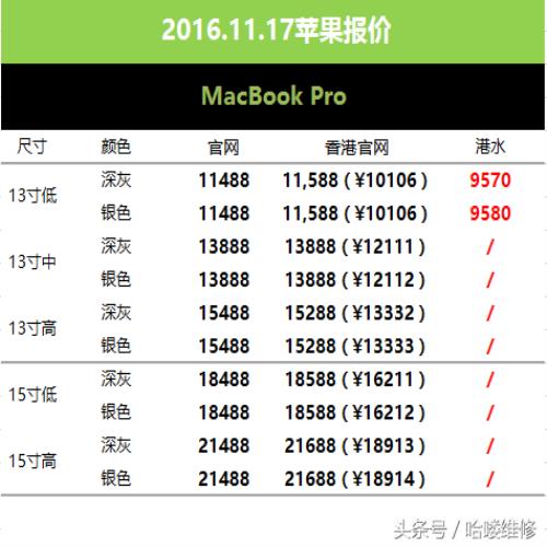 11月17日苹果报价 别去国美6s比iPhone 7还贵