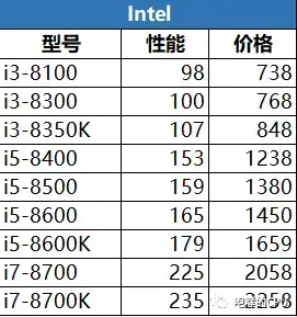 Intel和AMD处理器的性能和价格对比图，以及一些分析