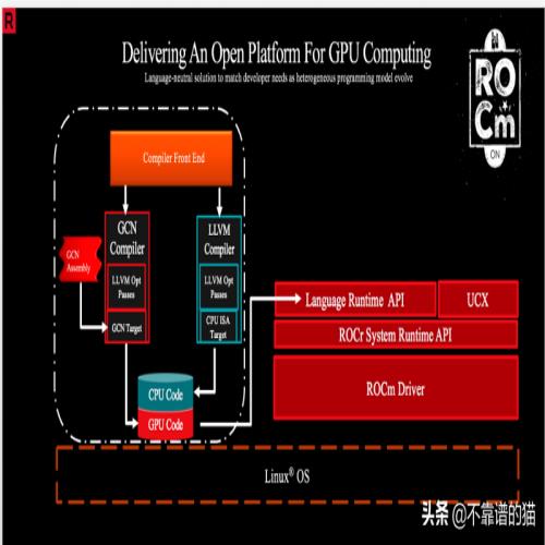使用AMD GPU和Keras训练神经网络